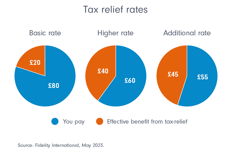 Save money using your tax allowances wisely Fidelity